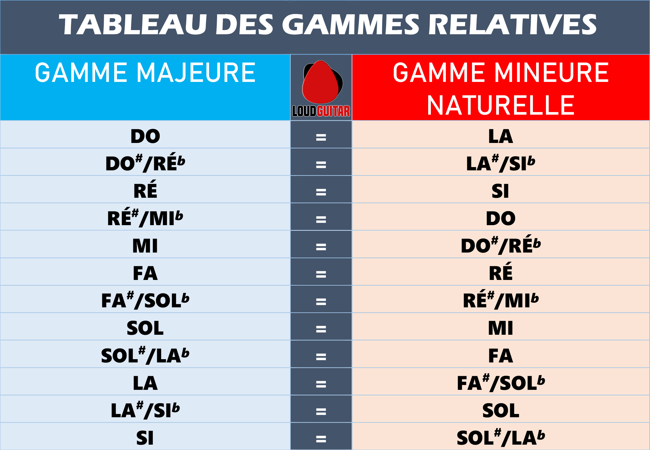 L Harmonisation Des Gammes L harmonisation Des Gammes gamme Majeure L Harmonisation Des Gammes L harmonisation Des Gammes gamme Majeure