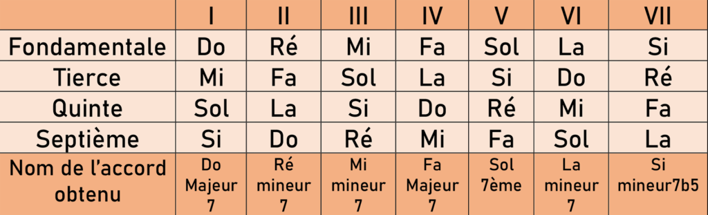 Harmonisation Gamme Cr er Des Suites D Accords Qui Sonnent Harmonisation Gamme Cr er Des Suites D Accords Qui Sonnent
