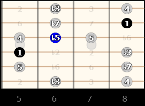 gamme blues de sol (G) position 2