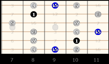 gamme blues de sol (G) position 3