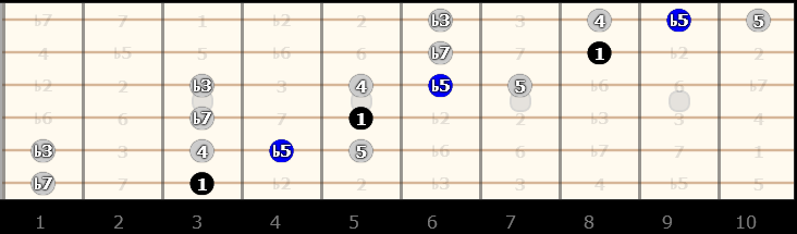 gamme blues de sol (G) position spéciale