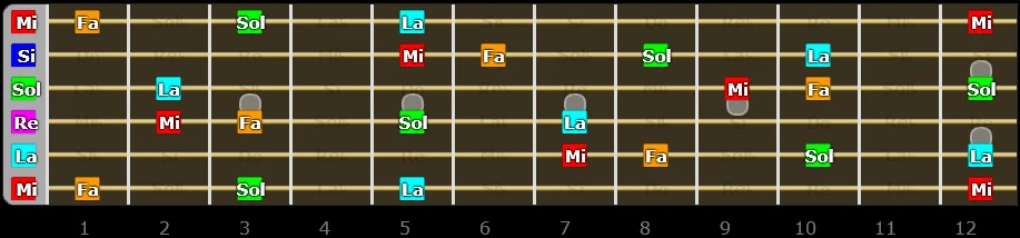 Les Notes Sur Le Manche De La Guitare- LA