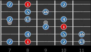 Do mineur harmonique guitare tablature position 3