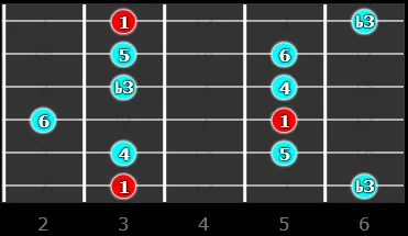 Pentatonique mineure 6 en sol pour guitare position 1