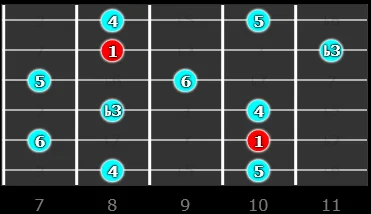 Pentatonique mineure 6 en sol pour guitare position 3